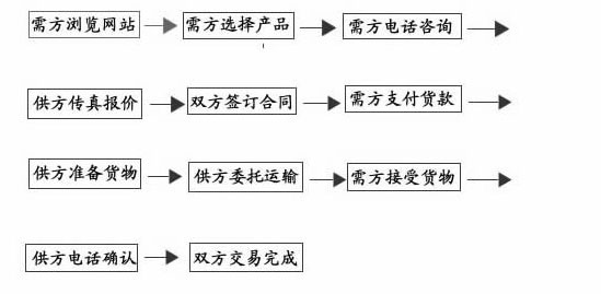 网上产品订购流程图